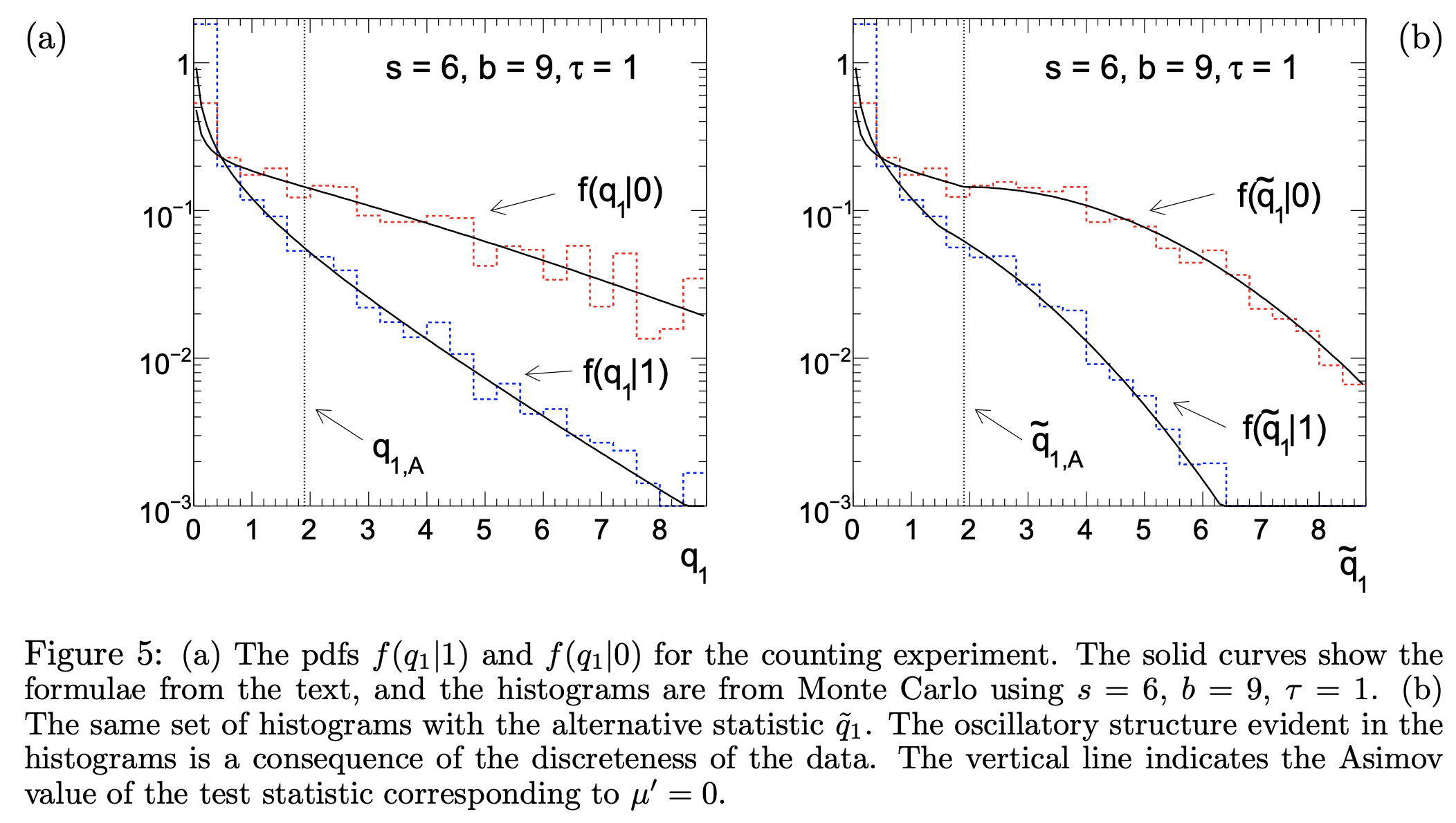 Figure 5 from arXiv:1007.1727 for background-only (:math:`mu=0`) and background+signal (:math:`mu=1`) are shown for two different test statistics, comparing the asymptotic and toy calculations.